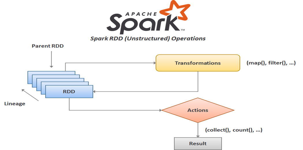 Create RDD In Apache Spark Using Pyspark Analytics Vidhya